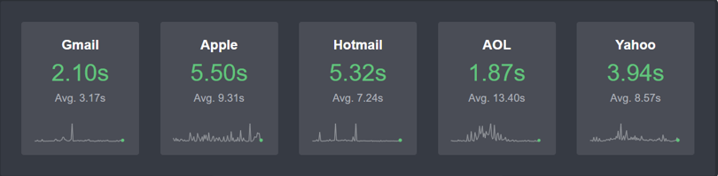 Tid till inbox i Postmark
