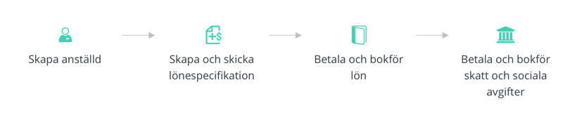 Löneprocessen förenklad i fyra steg