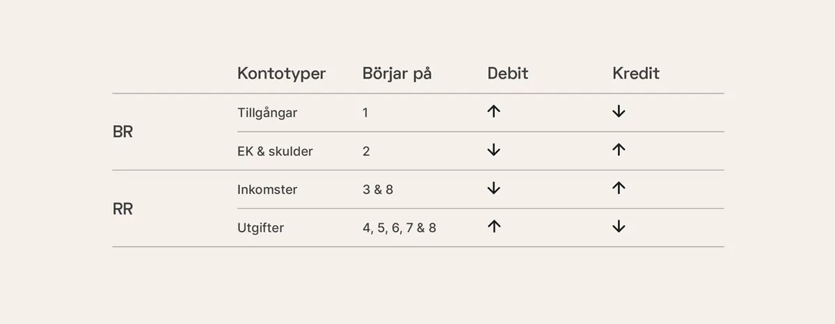 debet och kredit