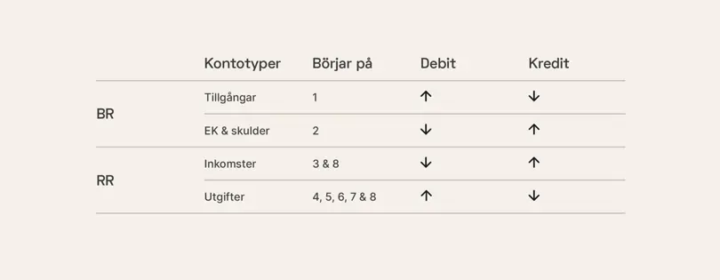 Debet och kredit i kontoplanen