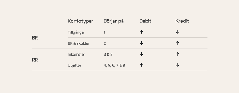 Debet och kredit i kontoplanen