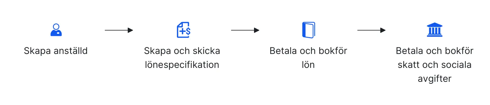 4 steg för att skapa löner i Bokio