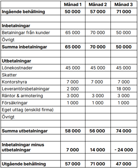 Likviditetsbudget Exempel Och Mall Likviditetsbudget Bokio likviditetsbudget-exempel-och-mall-likviditetsbudget-bokio