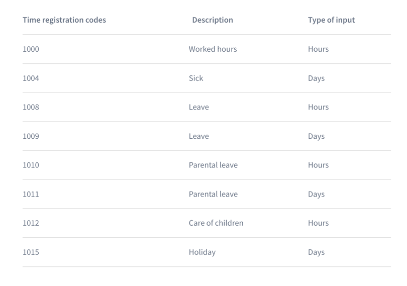Tidsrapporteringskoder i Bokio Avancerad Lön